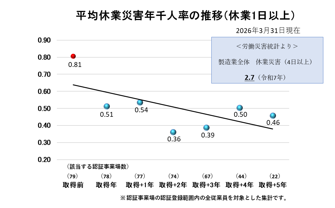 認証の効果
